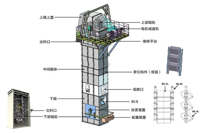 板鏈式斗式提升機結構：電機減速機，上部鏈輪，軸承，出料口，料斗，螺栓連接，鏈條，進料口，下部鏈輪，軸承，觀察口，絲杠張緊。