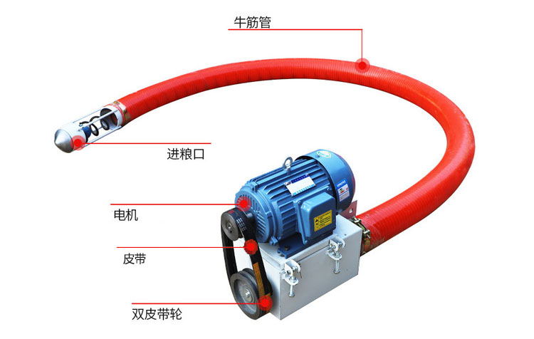 吸沙機(jī)器結(jié)構(gòu)由：進(jìn)料口，電機(jī)，皮帶，雙皮帶輪，牛津管等