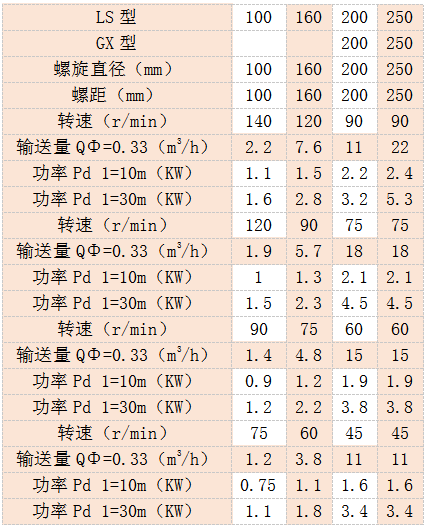 小型螺旋輸送機(jī)參數(shù)表